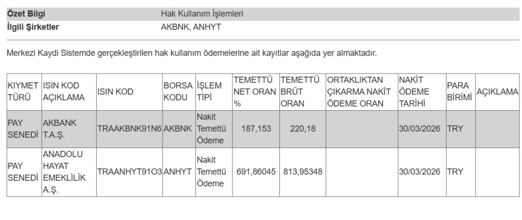 2 şirketin temettü ödemesi hesaplara yattı | Rota Borsa 2 şirketin temettü ödemesi hesaplara yattı | Rota Borsa