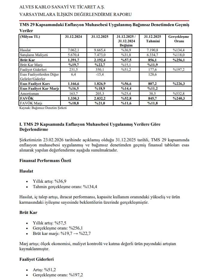 Alves Kablo (ALVES) tahmin edilen ve gerçekleşen bilanço rakamlarını açıkladı | Rota Borsa Alves Kablo (ALVES) tahmin edilen ve gerçekleşen bilanço rakamlarını açıkladı | Rota Borsa