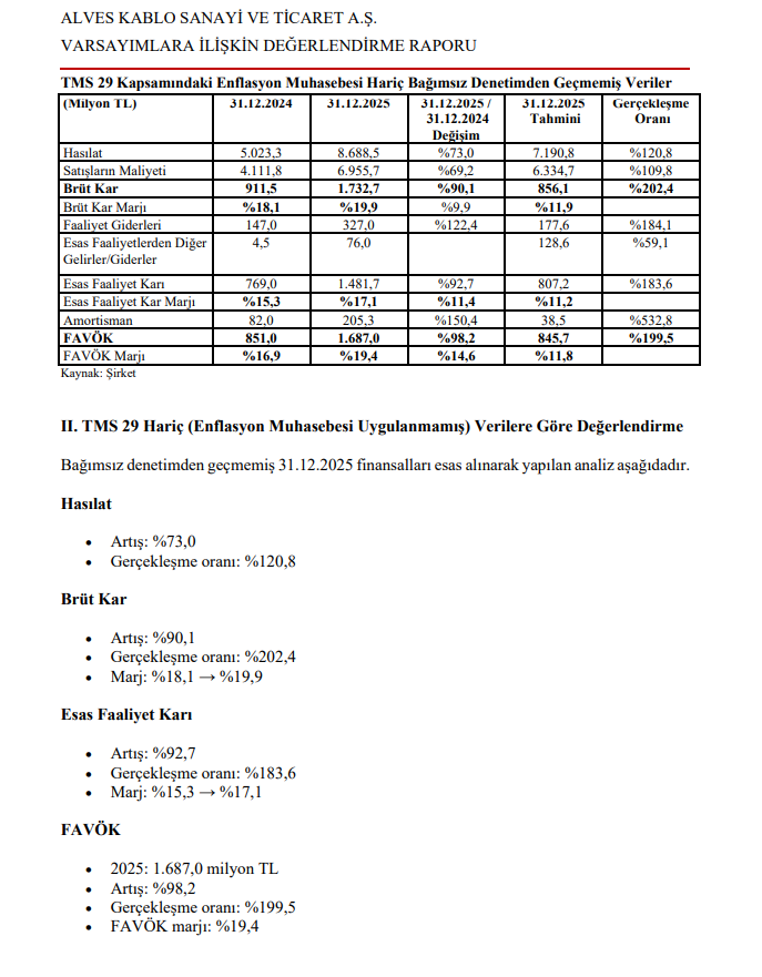 Alves Kablo (ALVES) tahmin edilen ve gerçekleşen bilanço rakamlarını açıkladı | Rota Borsa Alves Kablo (ALVES) tahmin edilen ve gerçekleşen bilanço rakamlarını açıkladı | Rota Borsa