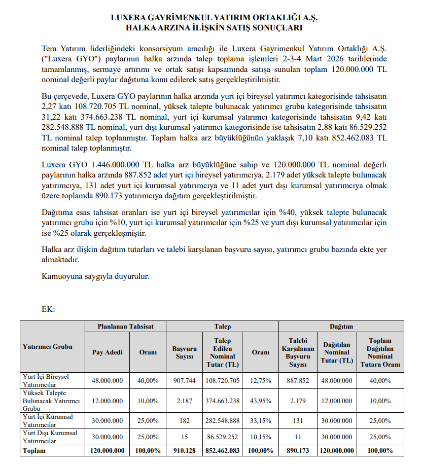 Luxera GYO (LXGYO) kaç lot verdi? Luxera halka arz sonuçları açıklandı | Rota Borsa Luxera GYO (LXGYO) kaç lot verdi? Luxera halka arz sonuçları açıklandı | Rota Borsa