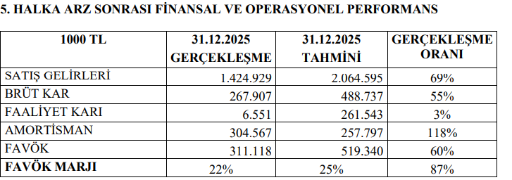Vişne Madencilik (VSNMD) tahmin edilen ve gerçekleşen bilanço rakamlarını açıkladı | Rota Borsa