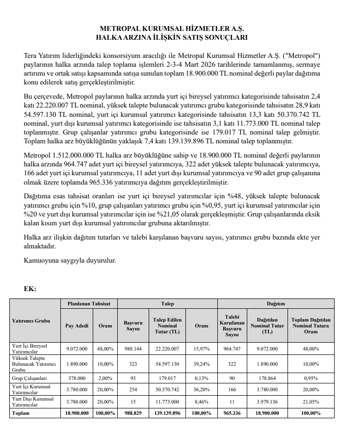 Metropal (MCARD) kaç lot verdi? Metropol Card halka arz sonuçları açıklandı | Rota Borsa