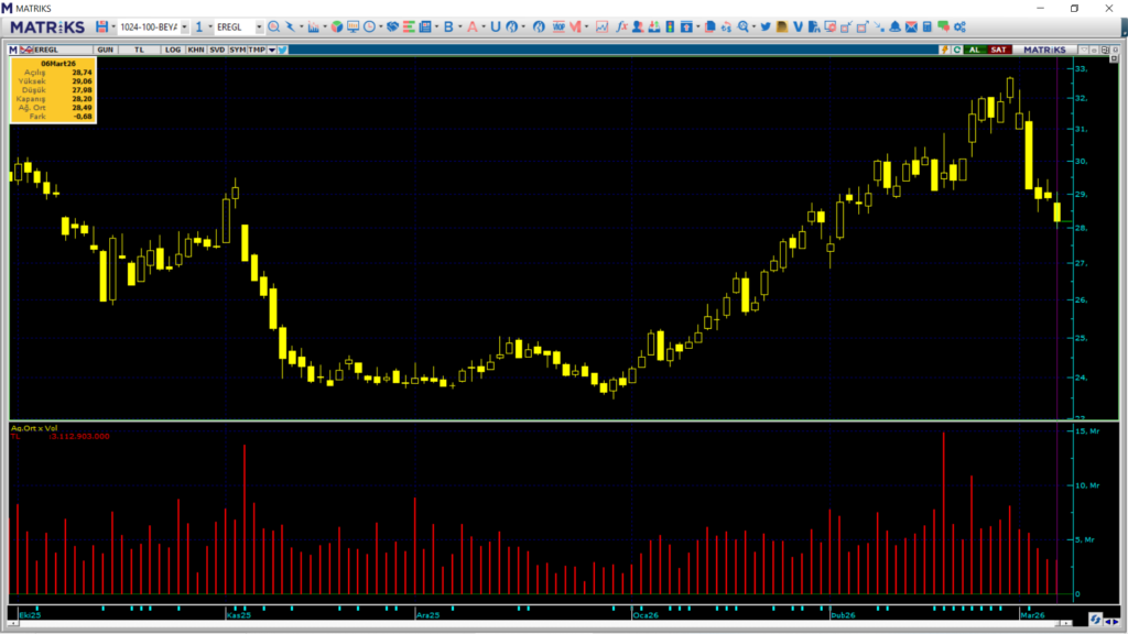 Erdemir (EREGL) hisselerinde 3 kurum üzerinden yüklü satış | Rota Borsa