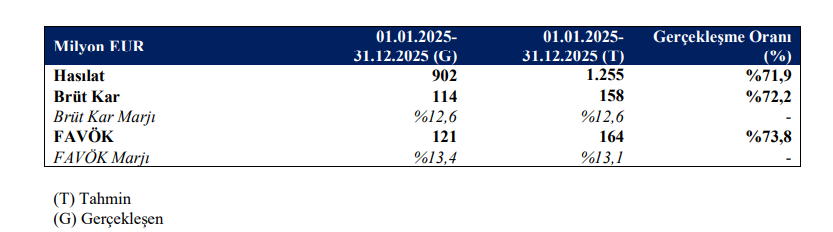 Gülermak Ağır Sanayi (GLRMK) tahmin edilen ve gerçekleşen bilanço rakamlarını açıkladı | Rota Borsa
