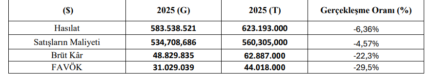 Mega Metal (MEGMT) tahmin edilen ve gerçekleşen bilanço rakamlarını açıkladı | Rota Borsa