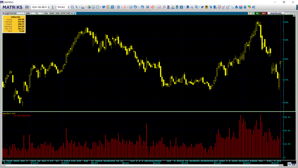 Türk Hava Yolları (THY) hisselerinde 3 kurum üzerinden yüklü alım yapıldı | Rota Borsa Türk Hava Yolları (THY) hisselerinde 3 kurum üzerinden yüklü alım yapıldı | Rota Borsa