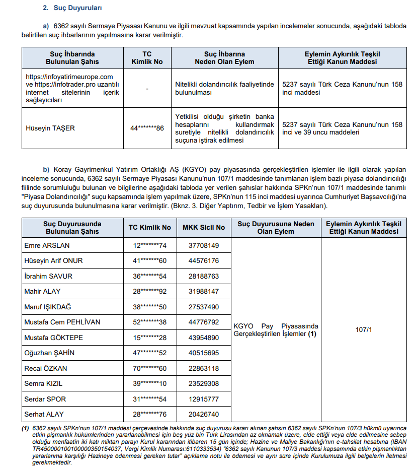 SPK'dan 2 para cezası, 36 suç duyurusu, 12 işlem yasağı kararı | Rota Borsa SPK'dan 2 para cezası, 36 suç duyurusu, 12 işlem yasağı kararı | Rota Borsa