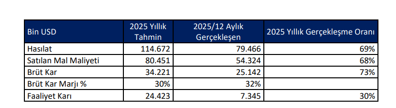 Altınay Savunma (ALTNY) tahmin edilen ve gerçekleşen bilanço rakamlarını açıkladı | Rota Borsa