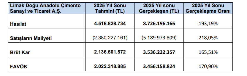 Limak Çimento (LMKDC) tahmin edilen ve gerçekleşen bilanço rakamlarını açıkladı | Rota Borsa Limak Çimento (LMKDC) tahmin edilen ve gerçekleşen bilanço rakamlarını açıkladı | Rota Borsa