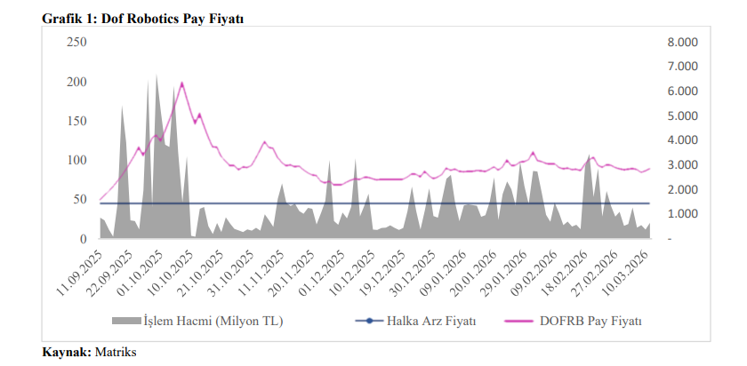 Dof Robotik (DOFRB) hisse senedi fiyatı değerlendirmesi yayınlandı | Rota Borsa