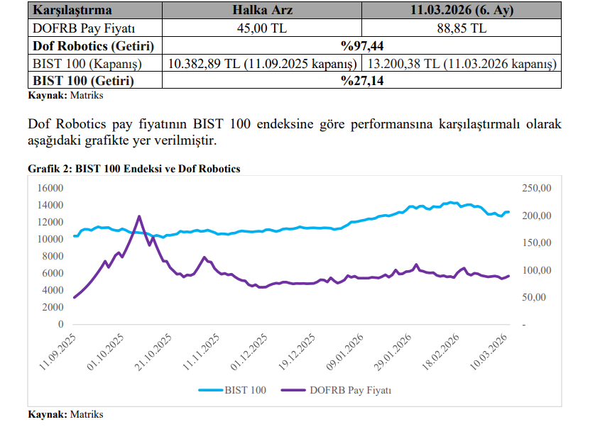 Dof Robotik (DOFRB) hisse senedi fiyatı değerlendirmesi yayınlandı | Rota Borsa