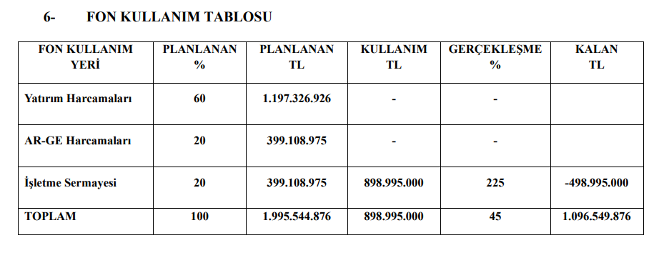 Pasifik Teknoloji (PATEK) sermaye artırımı gelirinin kullanım yerlerini açıkladı | Rota Borsa Pasifik Teknoloji (PATEK) sermaye artırımı gelirinin kullanım yerlerini açıkladı | Rota Borsa