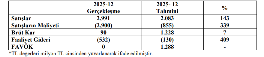Pasifik Teknoloji (PATEK) tahmin edilen ve gerçekleşen bilanço rakamlarını açıkladı | Rota Borsa