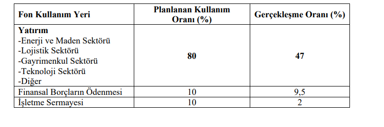 Pasifik Holding (PAHOL) sermaye artırımı gelirinin kullanım yerlerini açıkladı | Rota Borsa Pasifik Holding (PAHOL) sermaye artırımı gelirinin kullanım yerlerini açıkladı | Rota Borsa