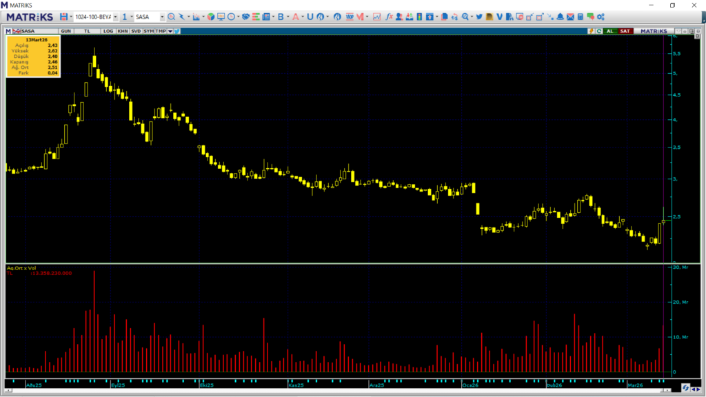 SASA Polyester hisselerinde 3 kurum üzerinden yüklü alım | Rota Borsa SASA Polyester hisselerinde 3 kurum üzerinden yüklü alım | Rota Borsa