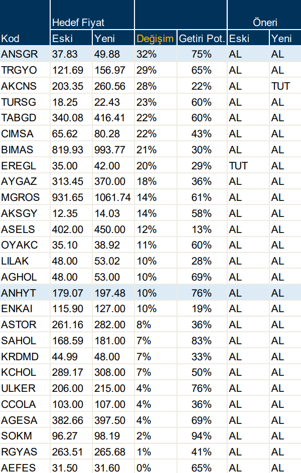 Aracı kurumlar 50 hisse için hedef fiyat belirledi | Rota Borsa
