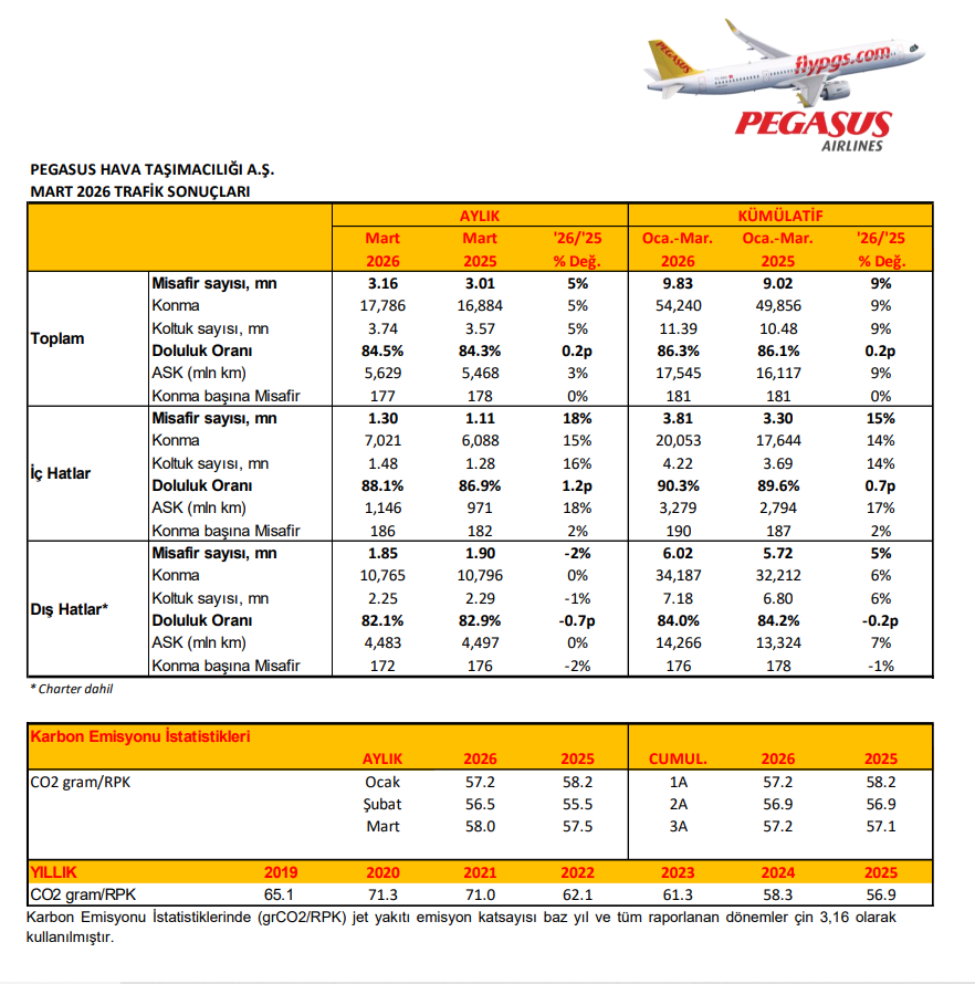 Pegasus (PGSUS) Mart ayı trafik sonuçlarını açıkladı | Rota Borsa