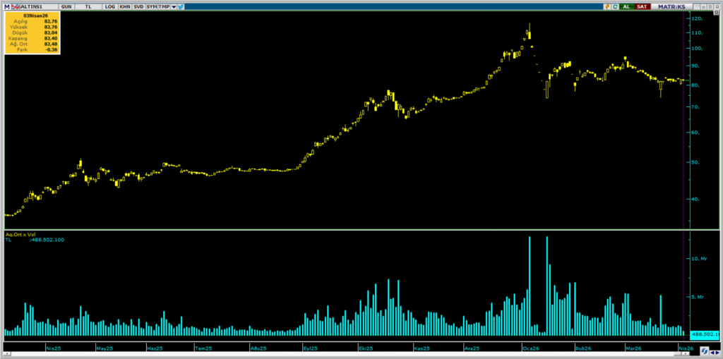 ALTIN.S1 Darphane Altın Sertifikası işlemlerinde bugün öne çıkanlar | Rota Borsa