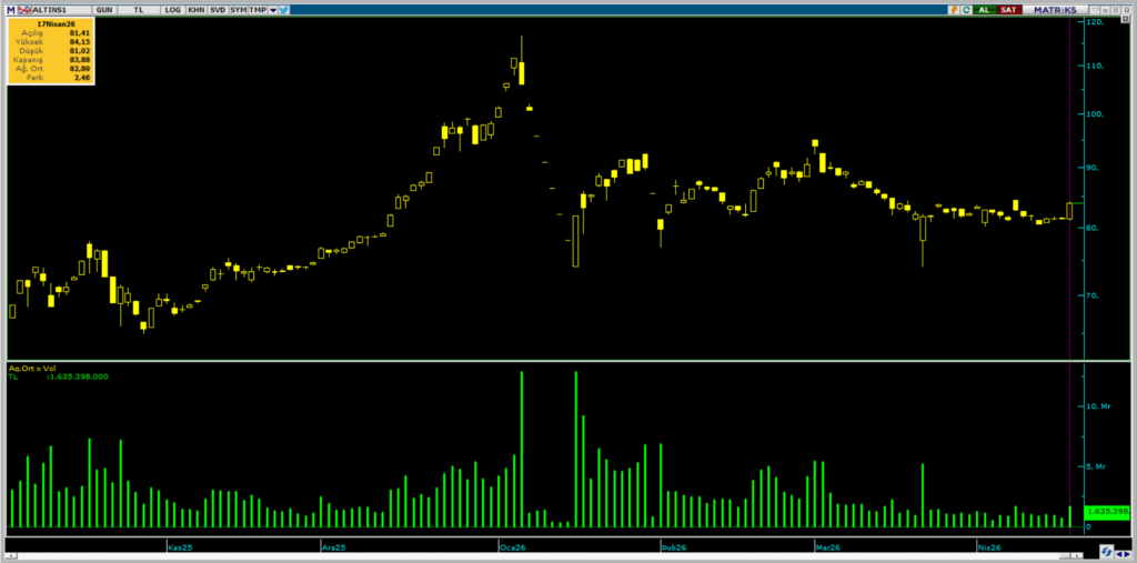 ALTIN.S1 Darphane Altın Sertifikası işlemlerinde bugün öne çıkanlar | Rota Borsa
