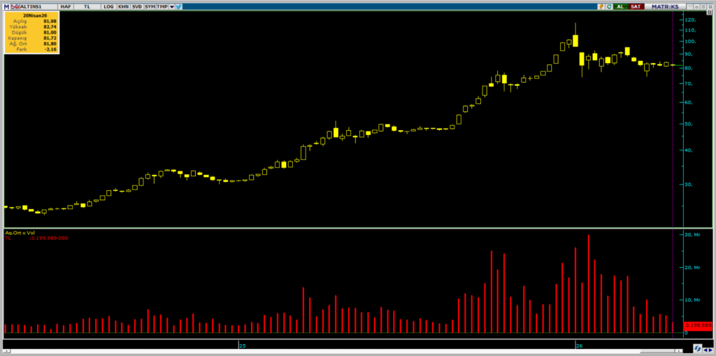 ALTIN.S1 Darphane Altın Sertifikası işlemlerinde bu hafta öne çıkanlar | Rota Borsa
