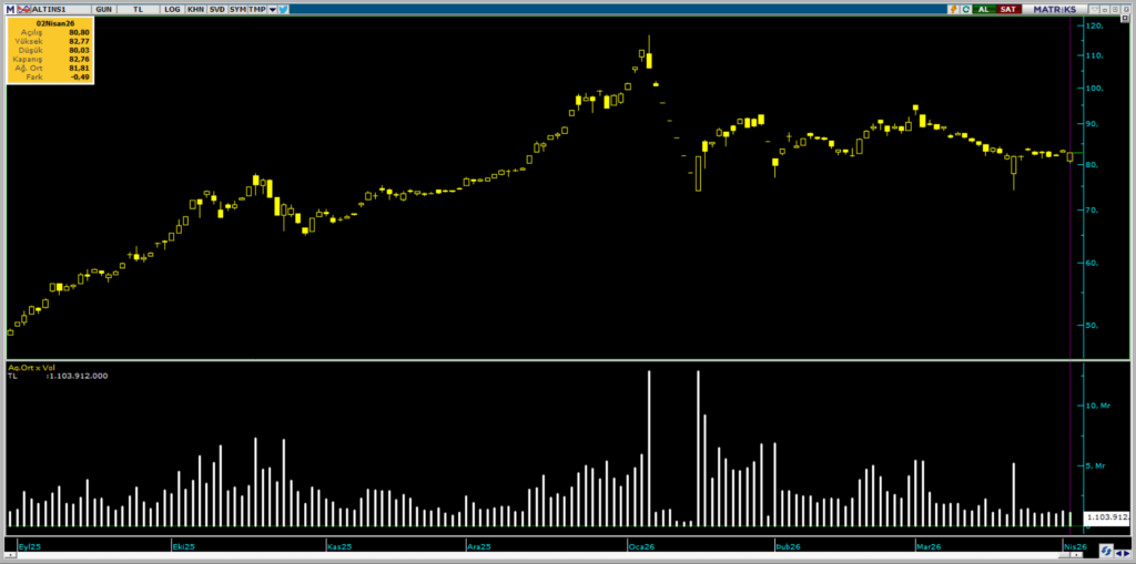 ALTIN.S1 Darphane Altın Sertifikası işlemlerinde bugün öne çıkanlar | Rota Borsa