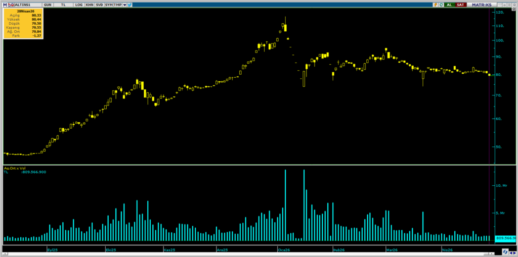ALTIN.S1 Darphane Altın Sertifikası işlemlerinde bugün öne çıkanlar | Rota Borsa