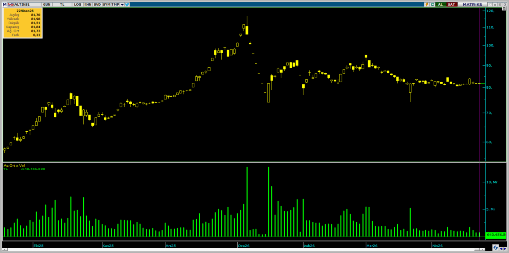 ALTIN.S1 Darphane Altın Sertifikası işlemlerinde bugün öne çıkanlar | Rota Borsa