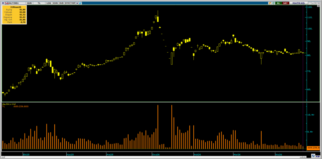 ALTIN.S1 Darphane Altın Sertifikası işlemlerinde bugün öne çıkanlar | Rota Borsa