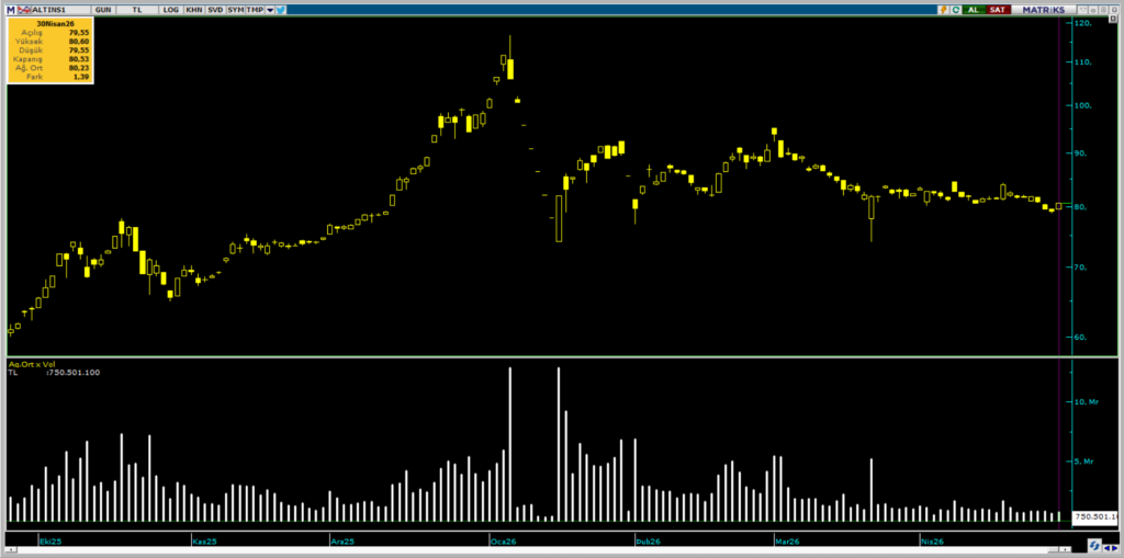 ALTIN.S1 Darphane Altın Sertifikası işlemlerinde bugün öne çıkanlar | Rota Borsa