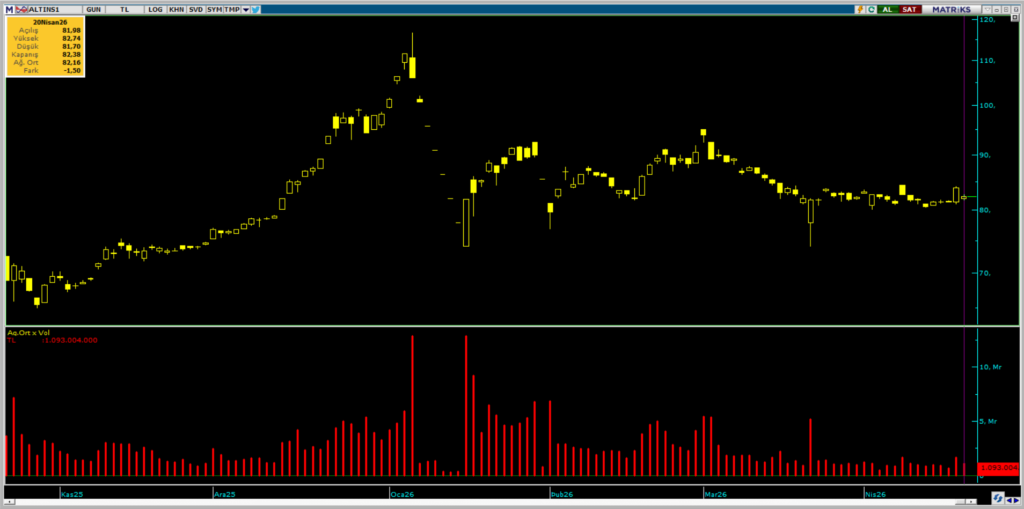 ALTIN.S1 Darphane Altın Sertifikası işlemlerinde bugün öne çıkanlar | Rota Borsa