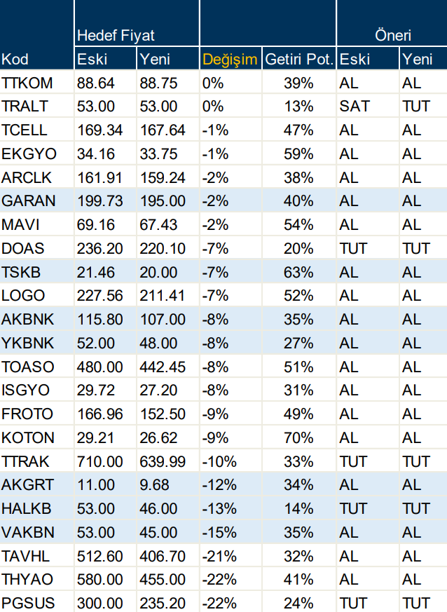 Aracı kurumlar 50 hisse için hedef fiyat belirledi | Rota Borsa
