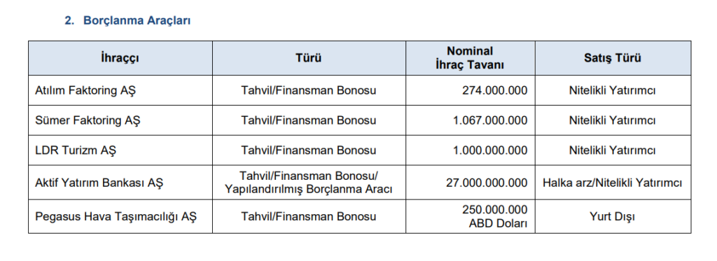 SPK 5 şirketin başvurusuna onay verdi | Rota Borsa