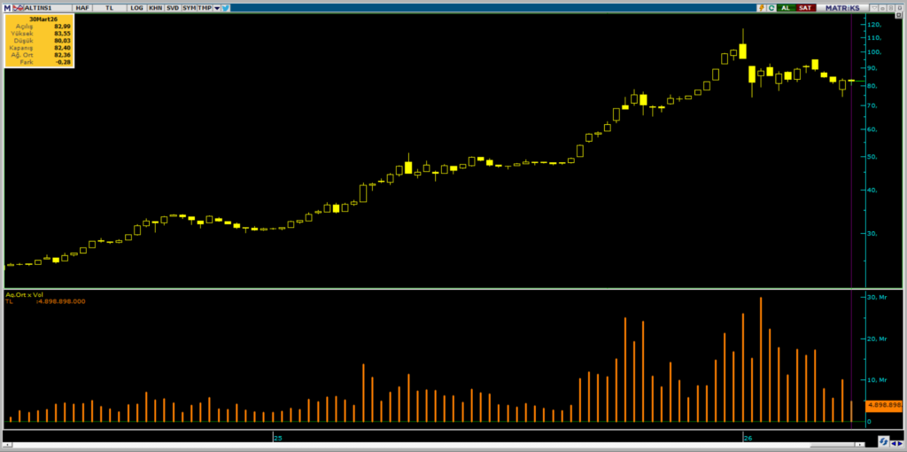 ALTIN.S1 Darphane Altın Sertifikası işlemlerinde bu hafta öne çıkanlar | Rota Borsa