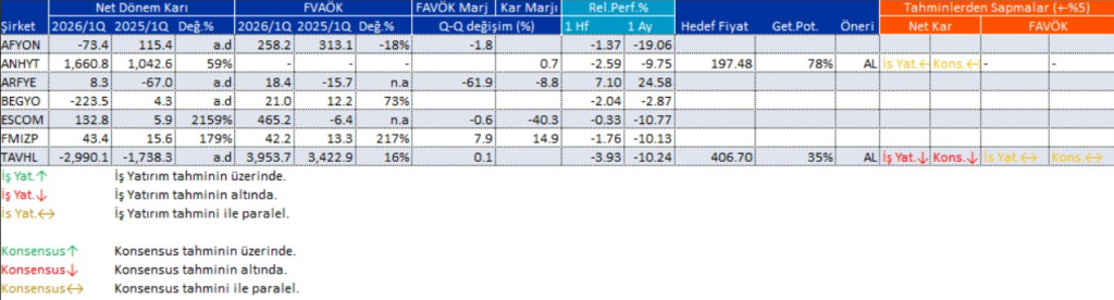 Bilanço açıklayan 7 şirket | Rota Borsa