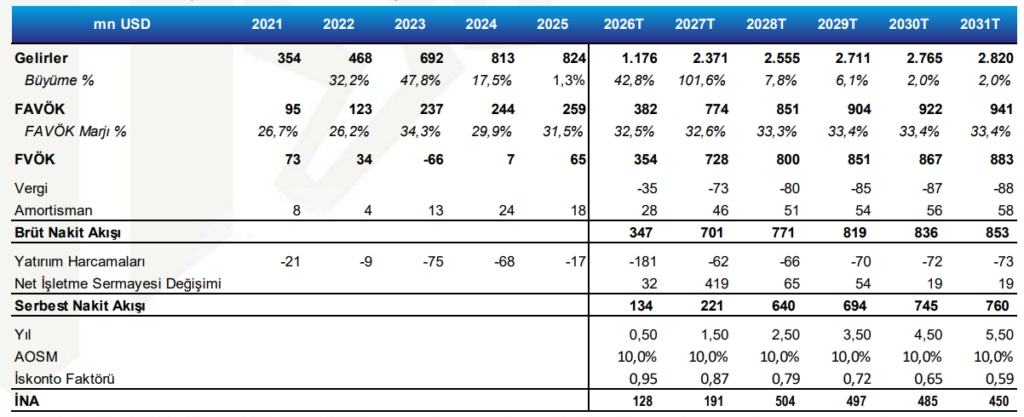 Astor Enerji (ASTOR) için tüm zamanların en yüksek hedef fiyatı açıklandı | Rota Borsa