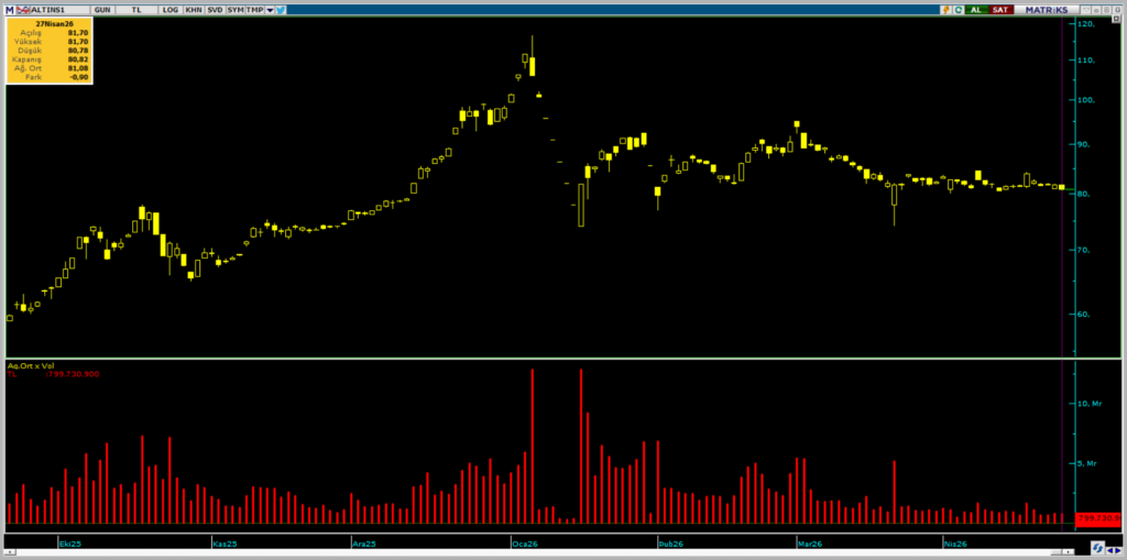 ALTIN.S1 Darphane Altın Sertifikası işlemlerinde bugün öne çıkanlar | Rota Borsa