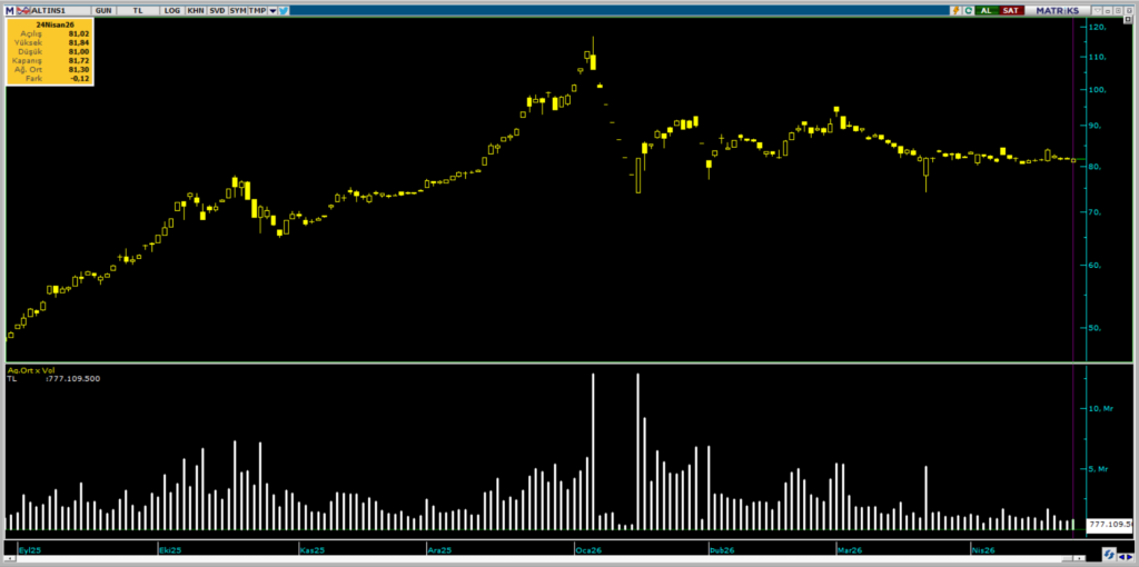 ALTIN.S1 Darphane Altın Sertifikası işlemlerinde bugün öne çıkanlar | Rota Borsa