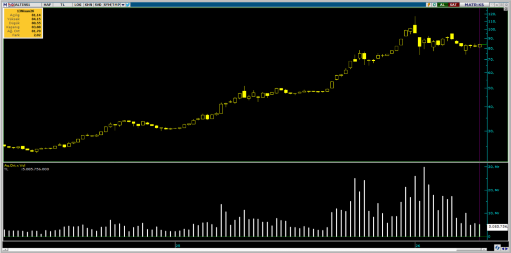 ALTIN.S1 Darphane Altın Sertifikası işlemlerinde bu hafta öne çıkanlar | Rota Borsa