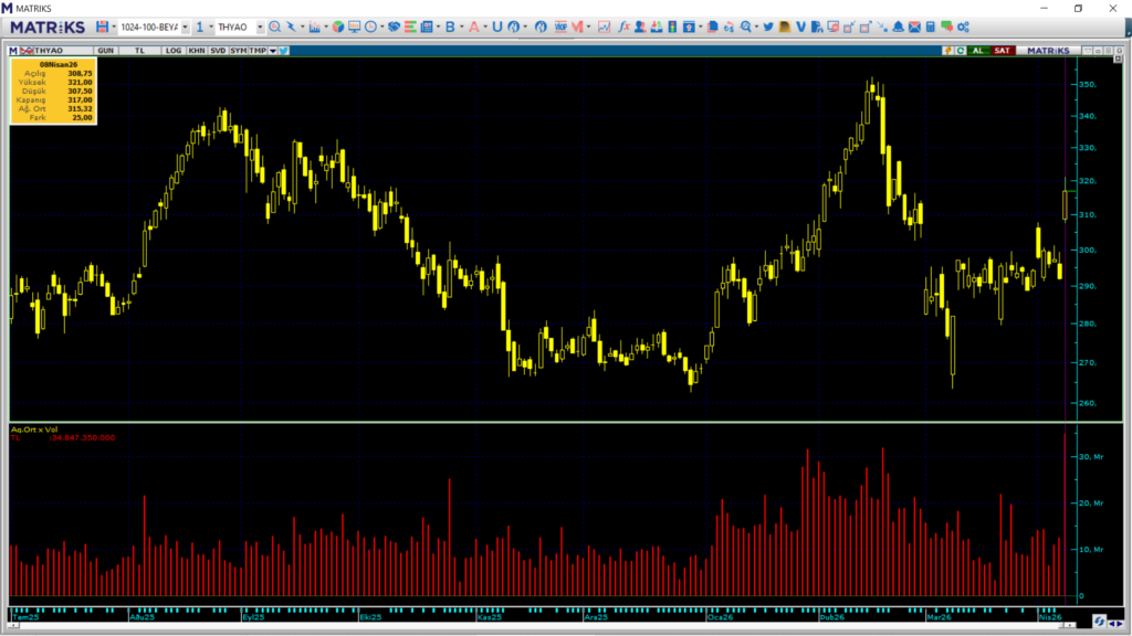 Türk Hava Yolları (THY) hisseleri borsada tüm zamanların rekorunu kırdı | Rota Borsa