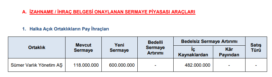 Yüzde 408,474 oranındaki bedelsiz sermaye artırımı onaylandı | Rota Borsa