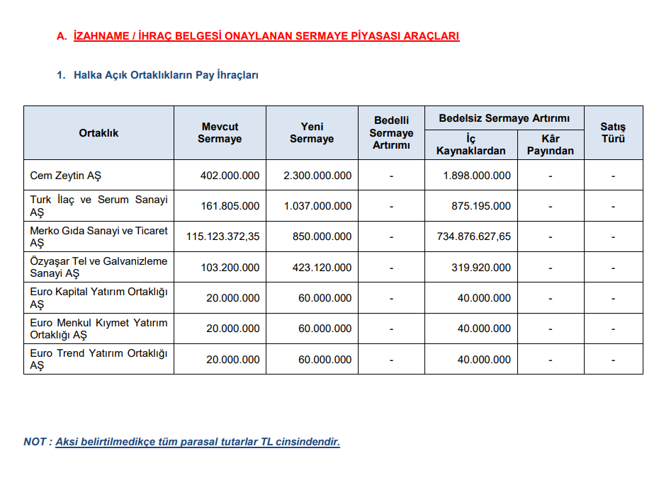 SPK 7 şirketin bedelsiz sermaye artırımına onay verdi | Rota Borsa