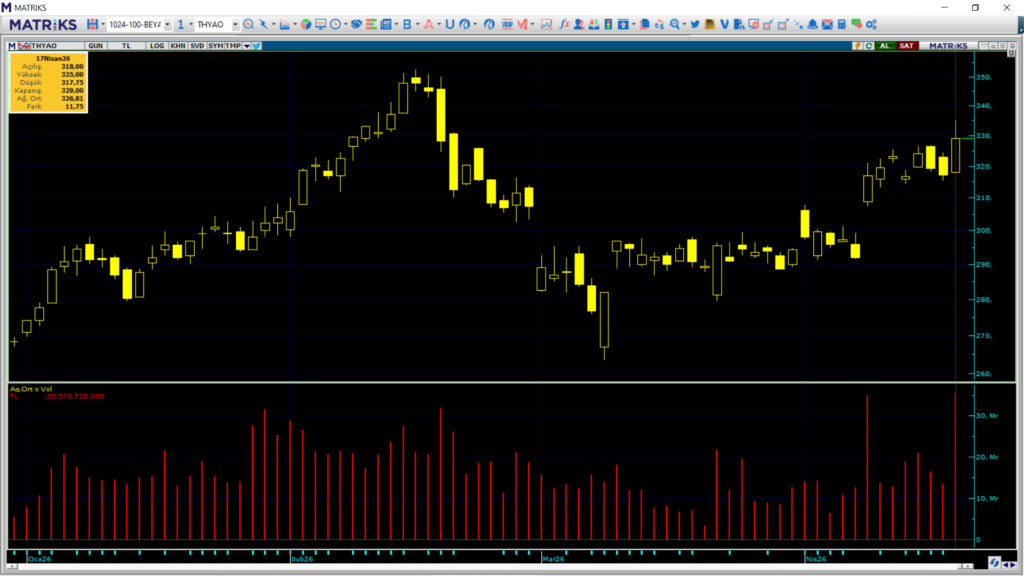 Türk Hava Yolları (THY) hisseleri borsada tüm zamanların rekorunu kırdı | Rota Borsa