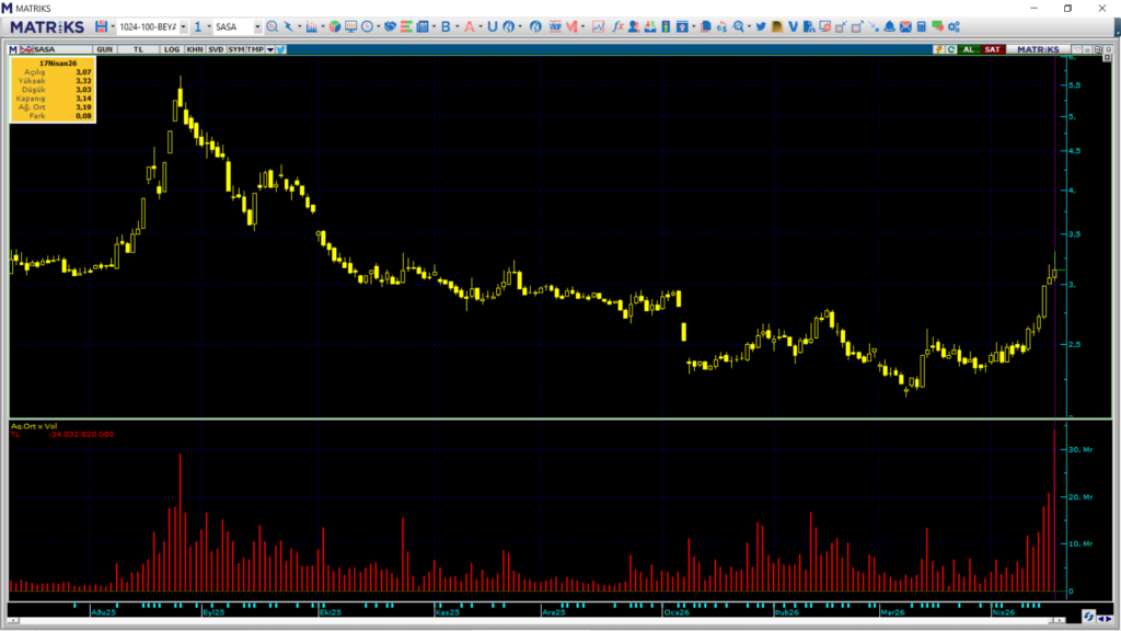 Sasa Polyester (SASA) hisselerinde yeni rekor | Rota Borsa