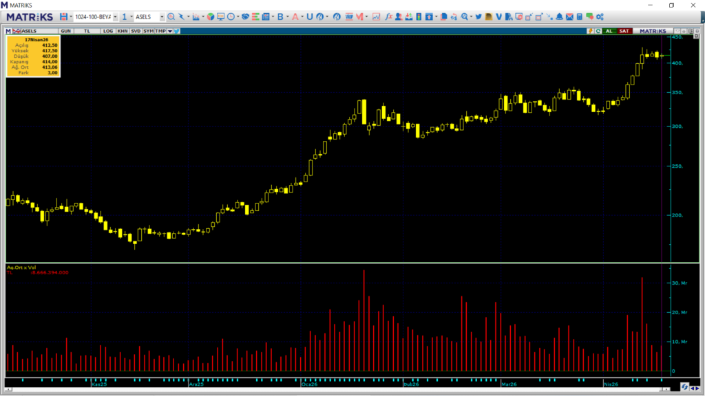 Aselsan (ASELS) hisselerinde 2 kurum üzerinden yüklü alım yapıldı | Rota Borsa