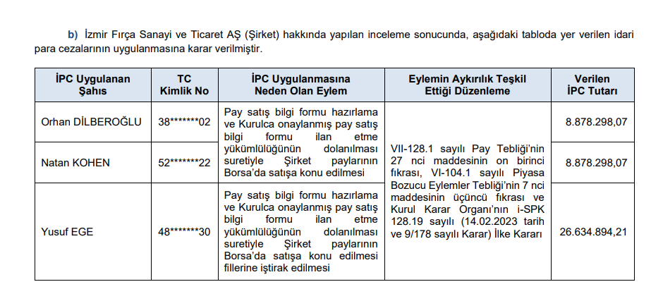 SPK'dan halka açık 1 şirkete ve 2 şirketin yöneticilerine ceza kararı | Rota Borsa