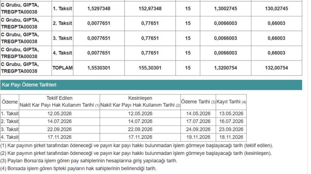 Gıpta Ofis (GIPTA) temettü kararını açıkladı | Rota Borsa