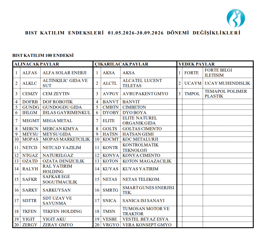 Borsa İstanbul 19 hisseyi katılım endeksinden çıkardı, 27 hisse endekse alındı | Rota Borsa