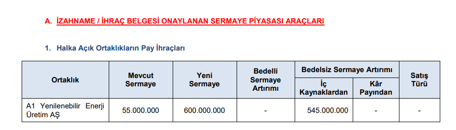 Yüzde 990,910 oranındaki bedelsiz sermaye artırımı onaylandı | Rota Borsa