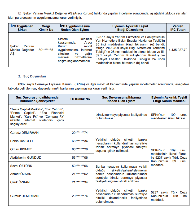 SPK'dan 2 şirkete ceza, 9 suç duyurusu ve 4 yatırımcıya işlem yasağı kararı | Rota Borsa