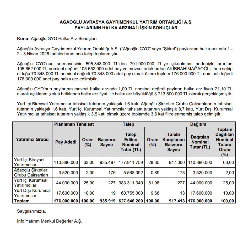 Ağaoğlu Avrasya GYO (AAGYO) kaç lot verdi? Ağaoğlu halka arz sonuçları açıklandı! | Rota Borsa